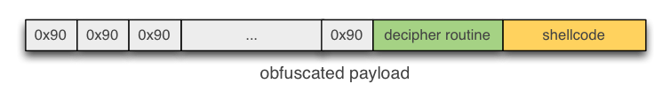 polymorphic shellcode